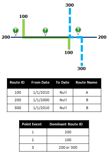 Route dominance